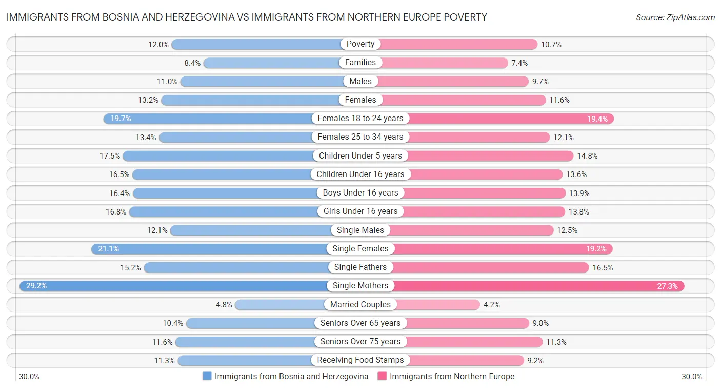 Immigrants from Bosnia and Herzegovina vs Immigrants from Northern Europe Poverty