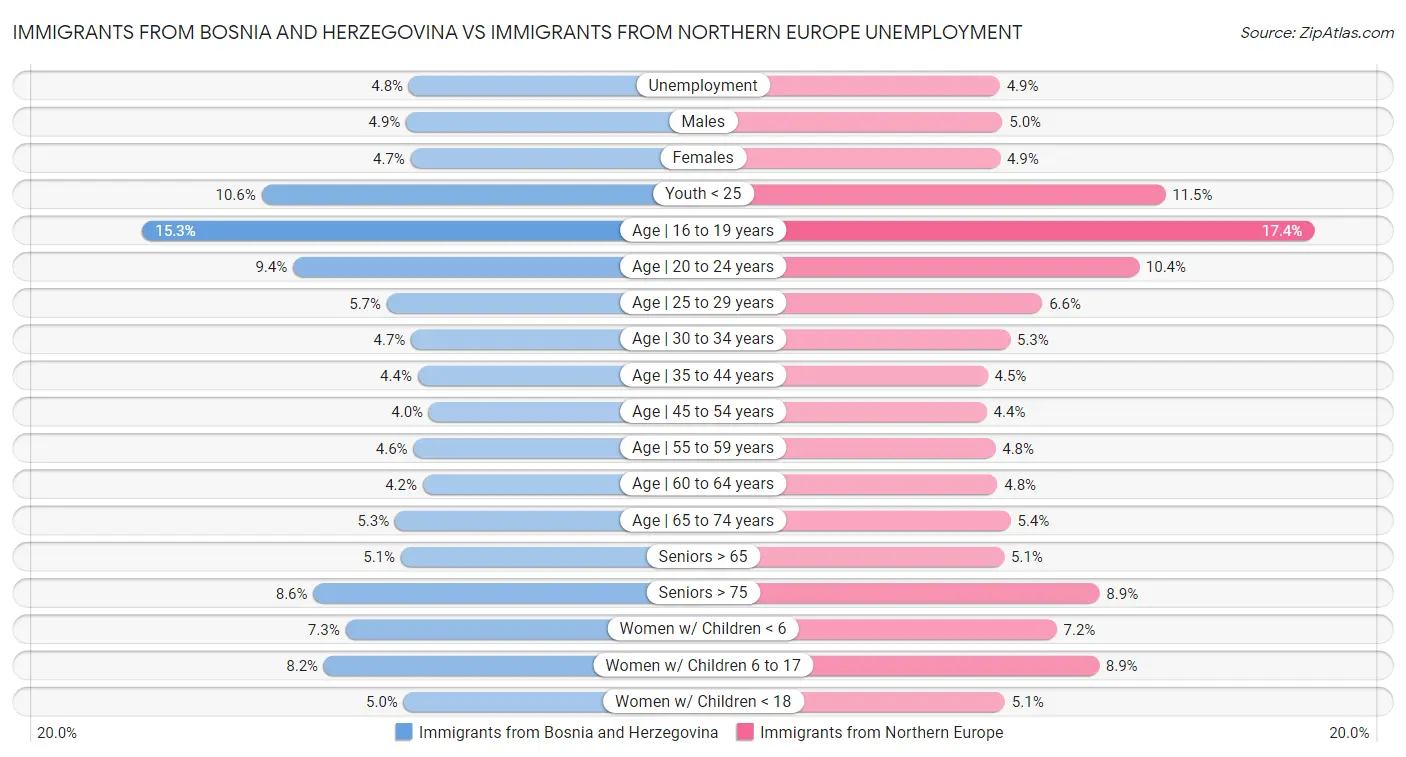 Immigrants from Bosnia and Herzegovina vs Immigrants from Northern Europe Unemployment