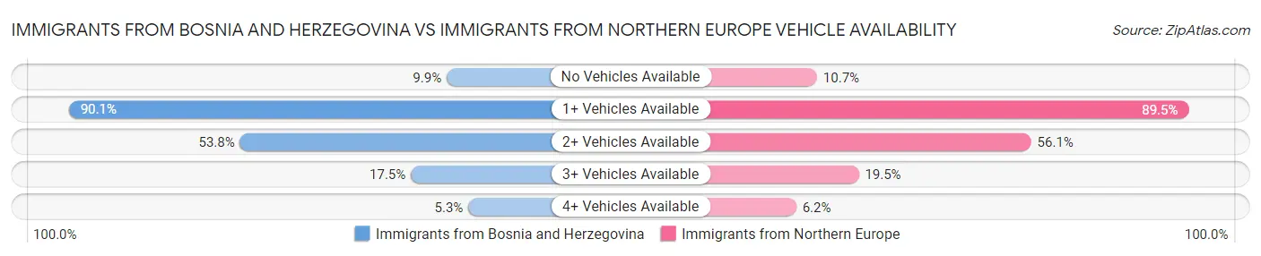 Immigrants from Bosnia and Herzegovina vs Immigrants from Northern Europe Vehicle Availability
