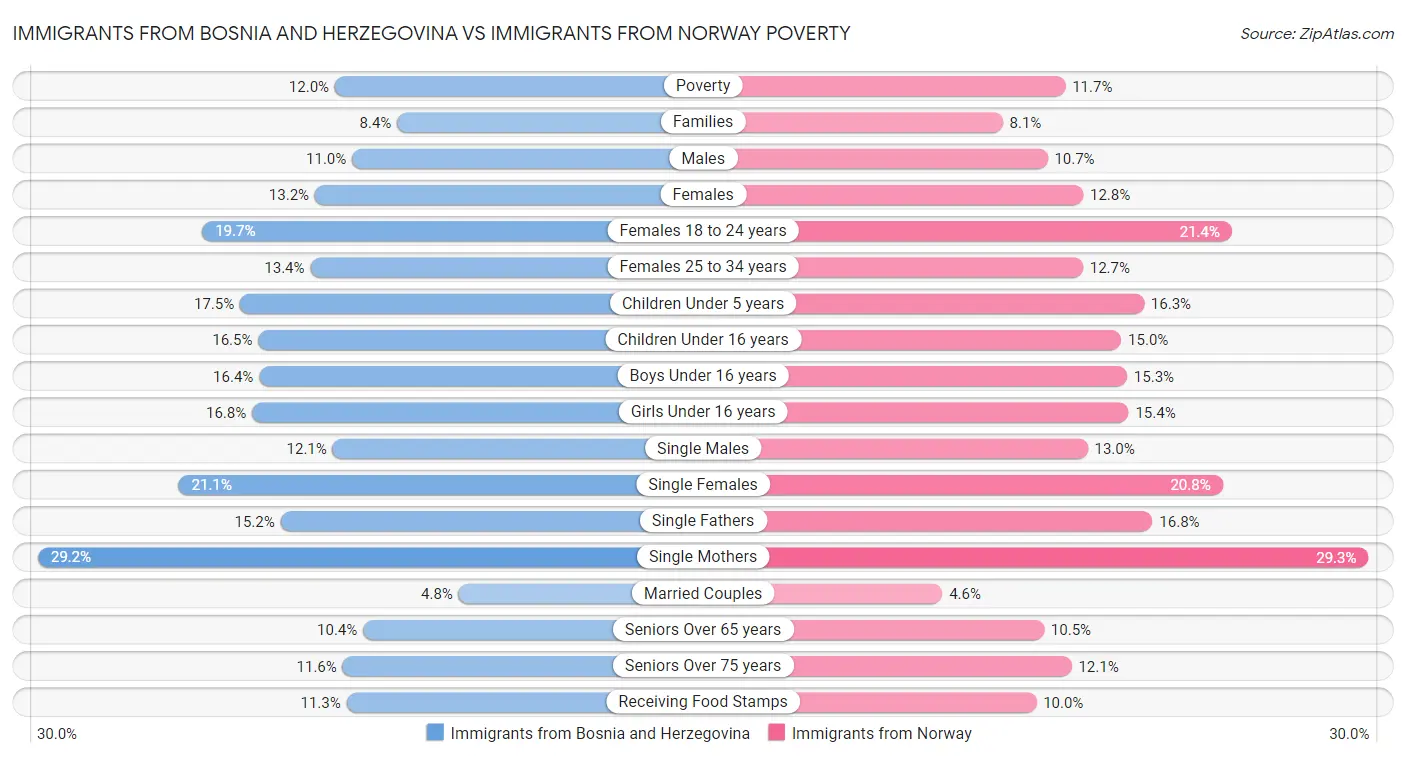 Immigrants from Bosnia and Herzegovina vs Immigrants from Norway Poverty