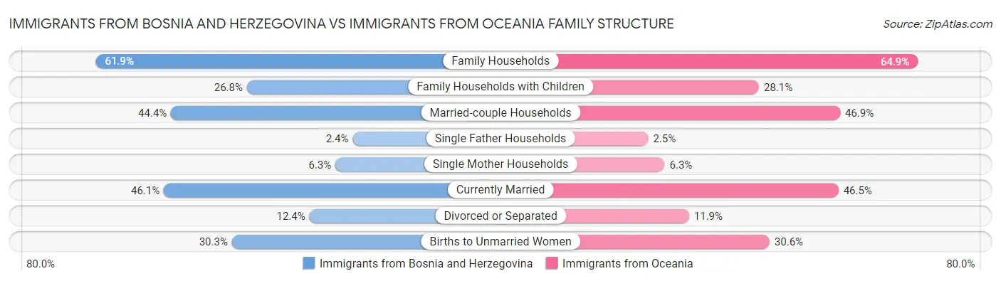 Immigrants from Bosnia and Herzegovina vs Immigrants from Oceania Family Structure