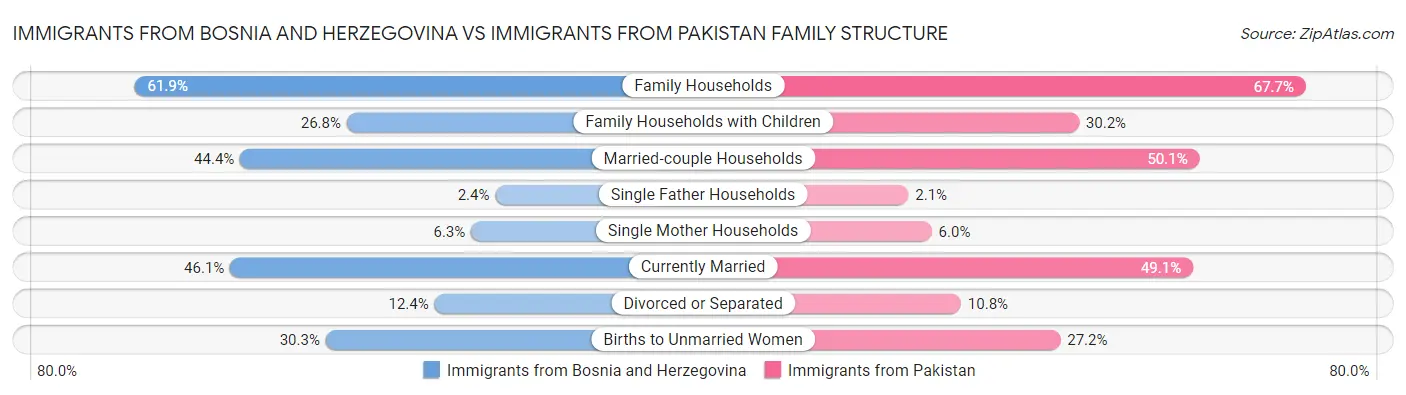 Immigrants from Bosnia and Herzegovina vs Immigrants from Pakistan Family Structure