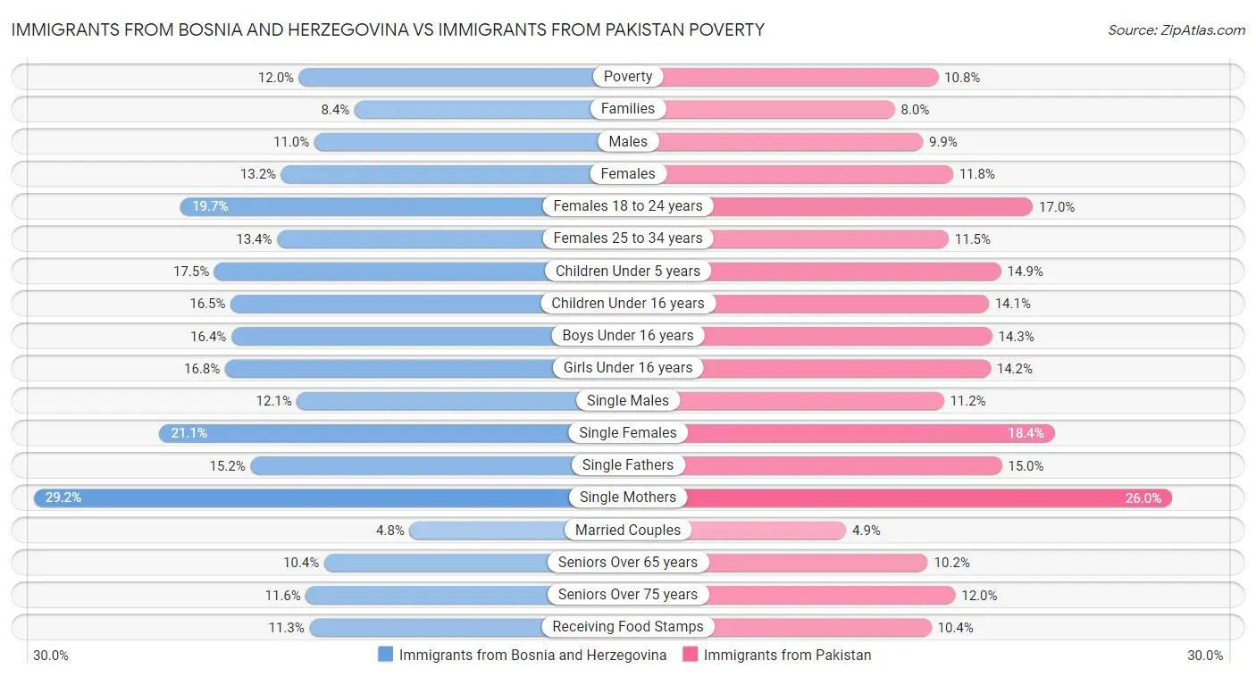 Immigrants from Bosnia and Herzegovina vs Immigrants from Pakistan Poverty