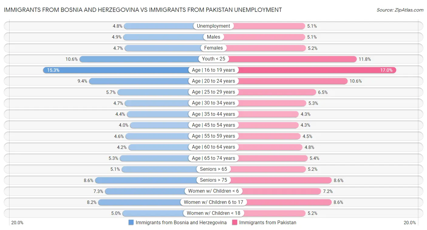Immigrants from Bosnia and Herzegovina vs Immigrants from Pakistan Unemployment