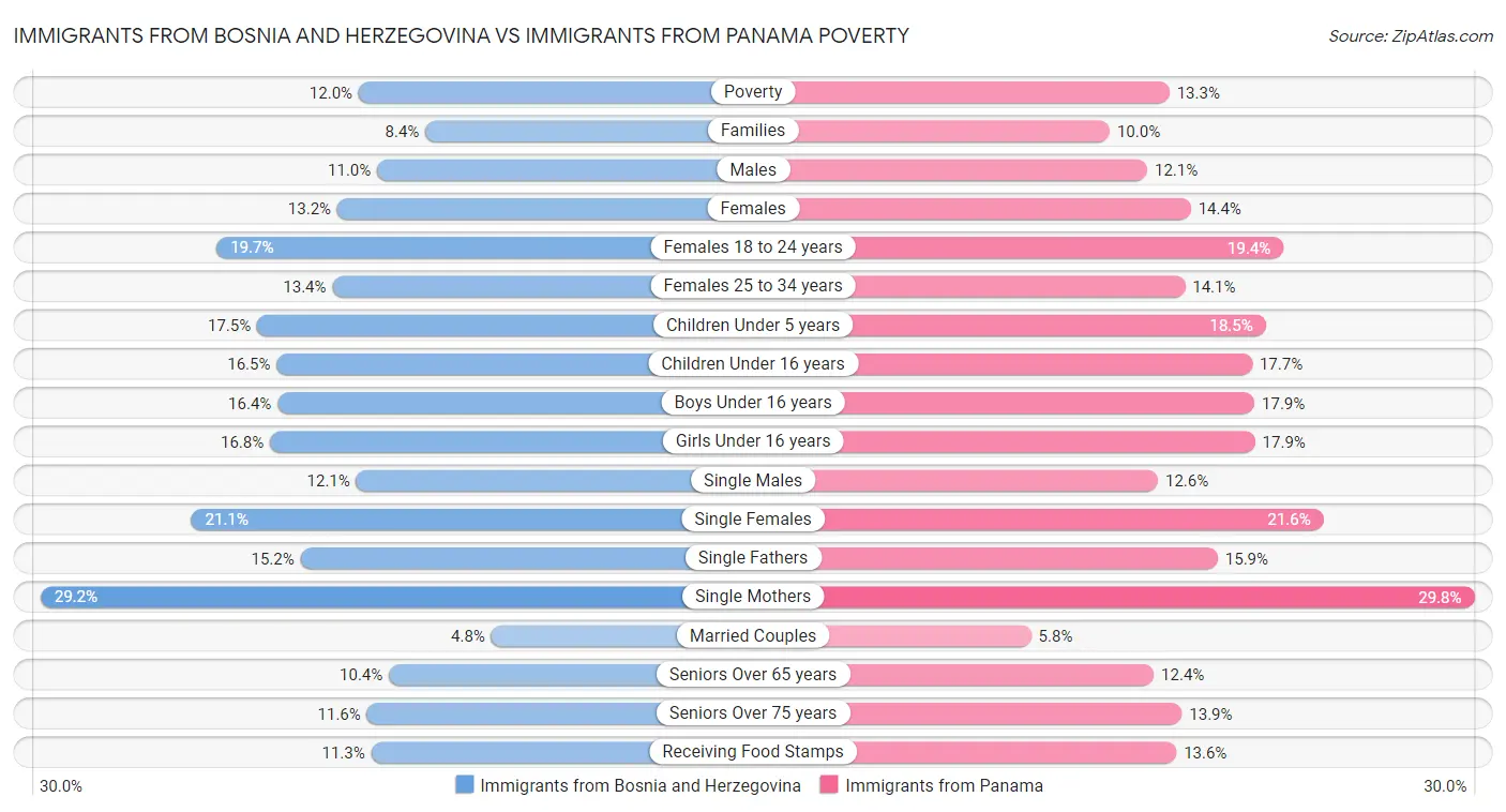 Immigrants from Bosnia and Herzegovina vs Immigrants from Panama Poverty