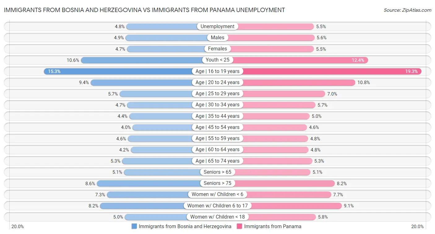 Immigrants from Bosnia and Herzegovina vs Immigrants from Panama Unemployment