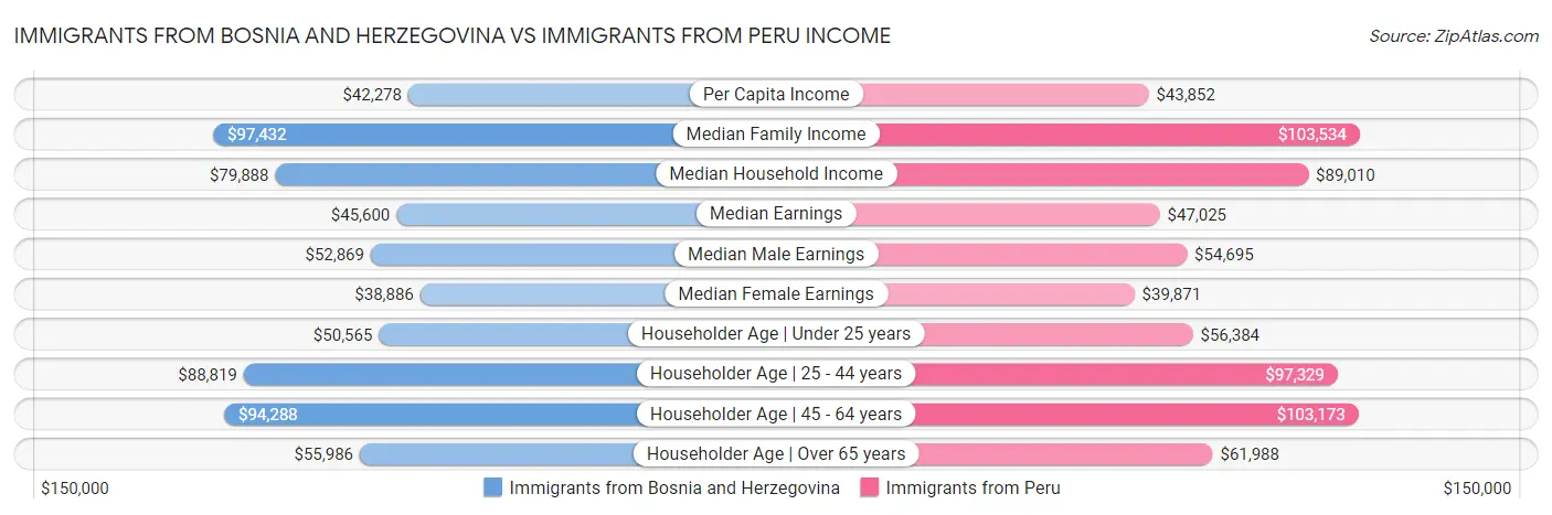 Immigrants from Bosnia and Herzegovina vs Immigrants from Peru Income
