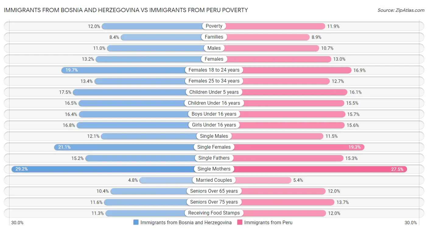 Immigrants from Bosnia and Herzegovina vs Immigrants from Peru Poverty