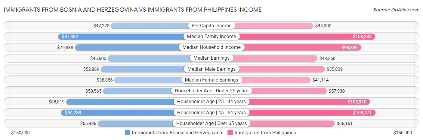 Immigrants from Bosnia and Herzegovina vs Immigrants from Philippines Income