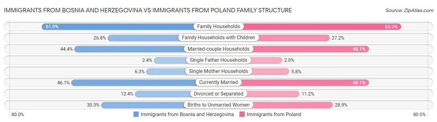 Immigrants from Bosnia and Herzegovina vs Immigrants from Poland Family Structure
