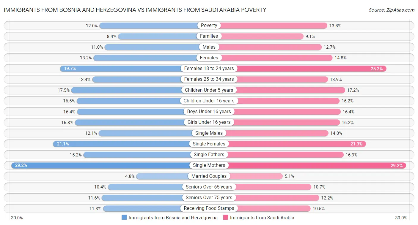 Immigrants from Bosnia and Herzegovina vs Immigrants from Saudi Arabia Poverty