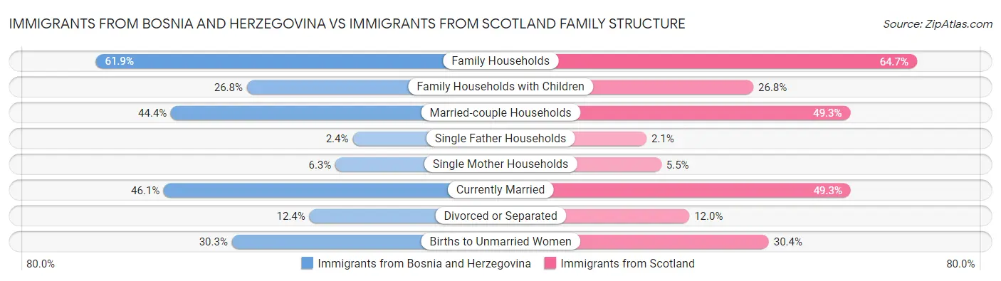 Immigrants from Bosnia and Herzegovina vs Immigrants from Scotland Family Structure