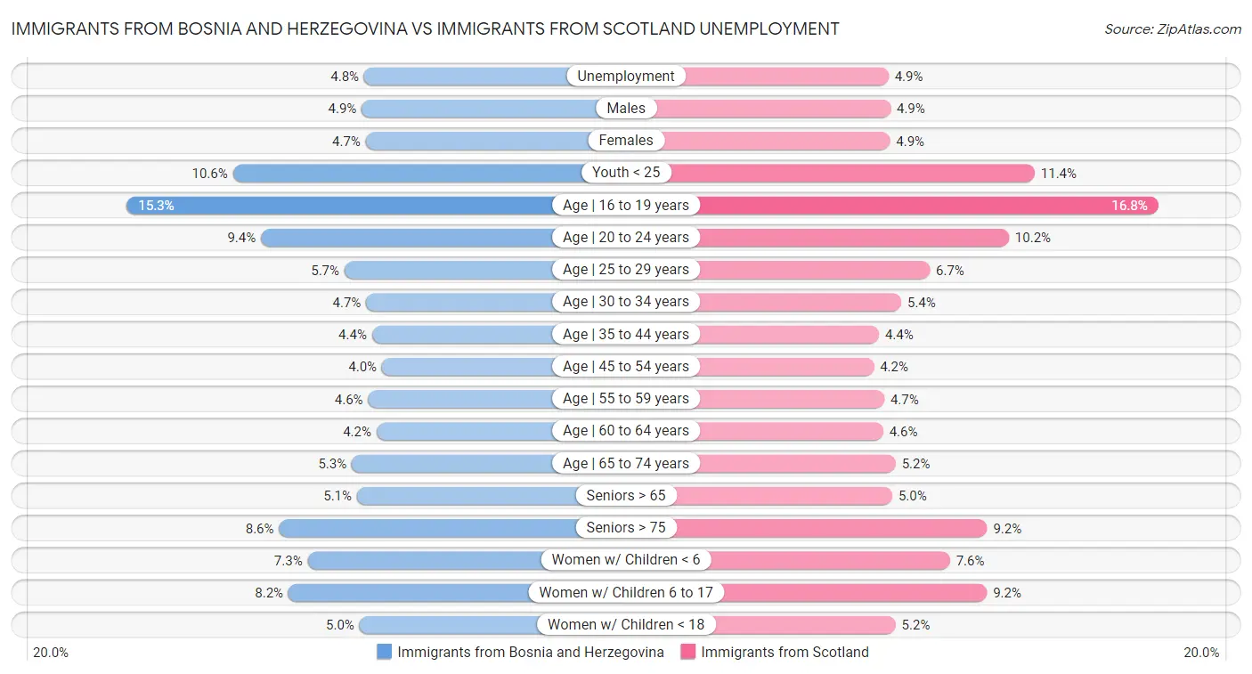 Immigrants from Bosnia and Herzegovina vs Immigrants from Scotland Unemployment