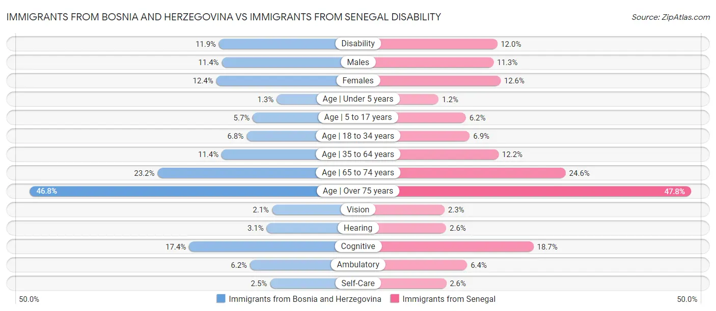 Immigrants from Bosnia and Herzegovina vs Immigrants from Senegal Disability