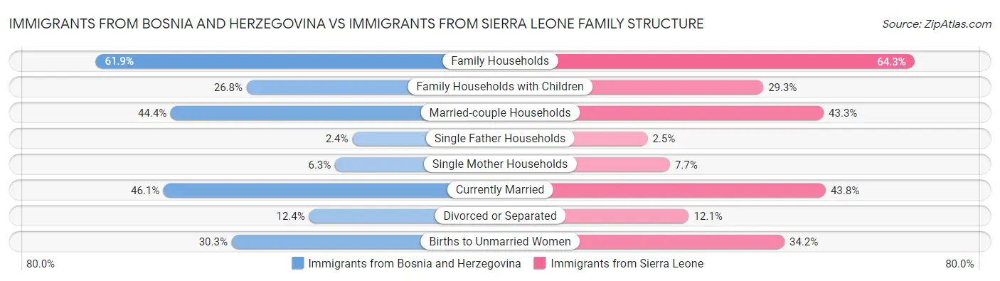 Immigrants from Bosnia and Herzegovina vs Immigrants from Sierra Leone Family Structure