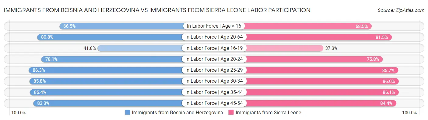 Immigrants from Bosnia and Herzegovina vs Immigrants from Sierra Leone Labor Participation