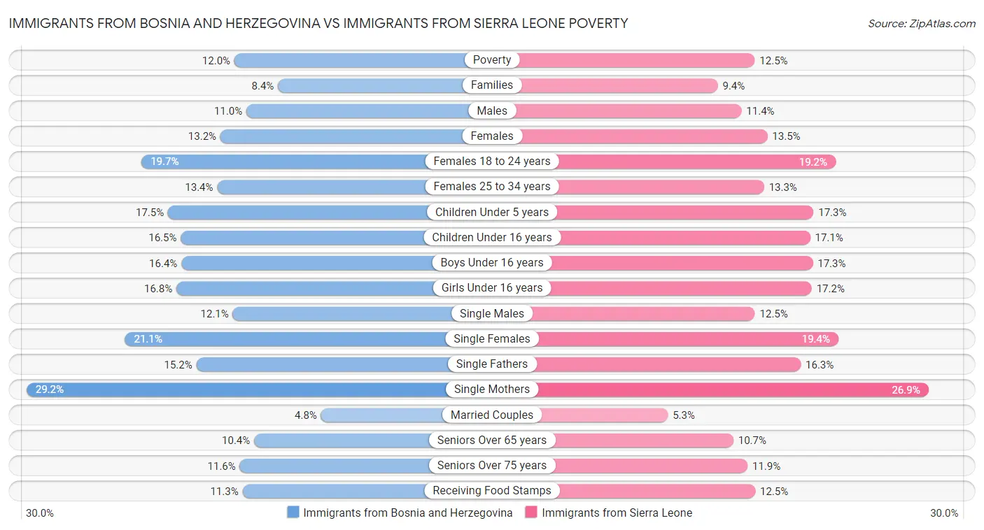 Immigrants from Bosnia and Herzegovina vs Immigrants from Sierra Leone Poverty
