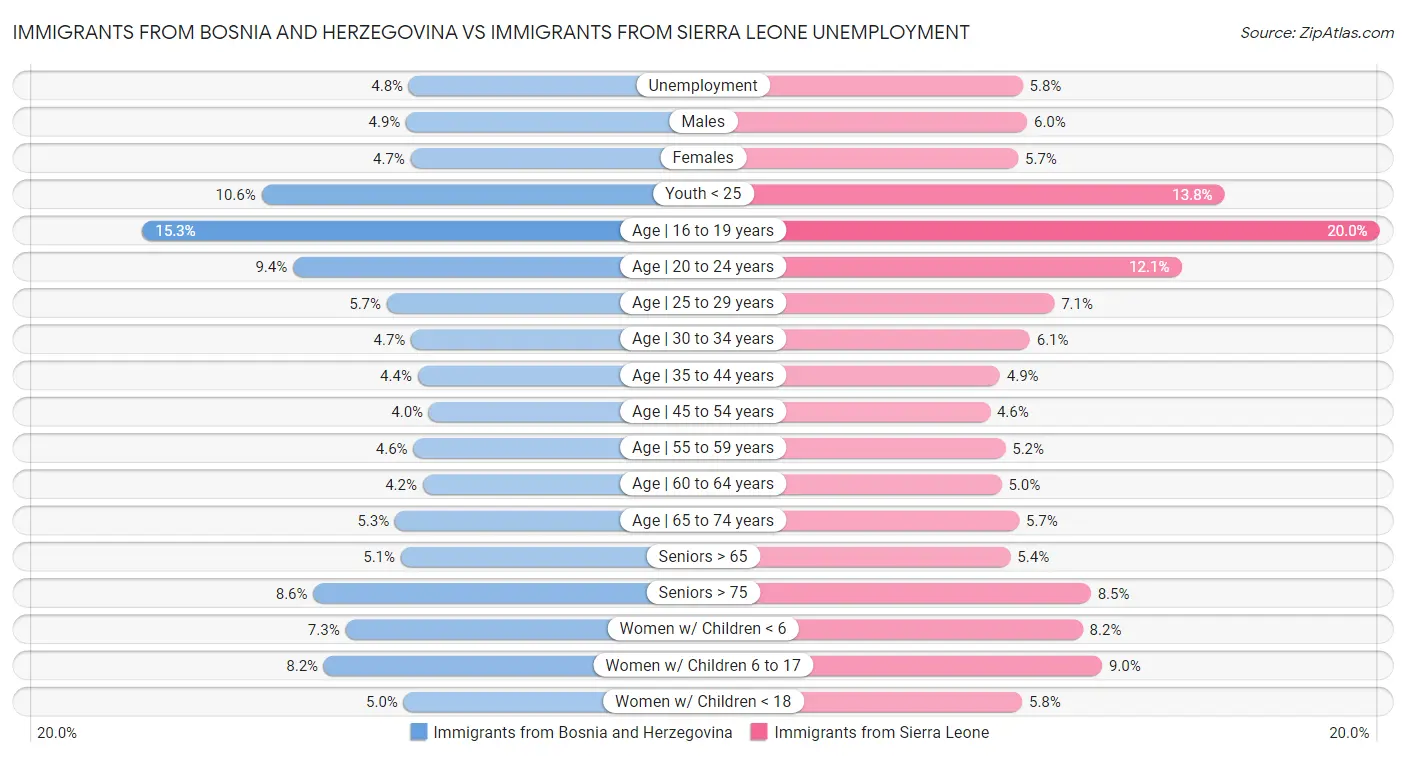 Immigrants from Bosnia and Herzegovina vs Immigrants from Sierra Leone Unemployment