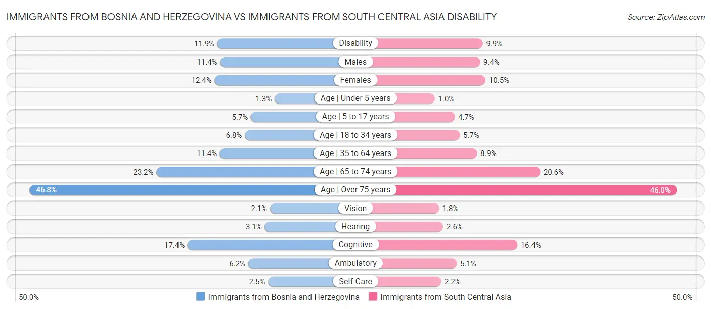 Immigrants from Bosnia and Herzegovina vs Immigrants from South Central Asia Disability