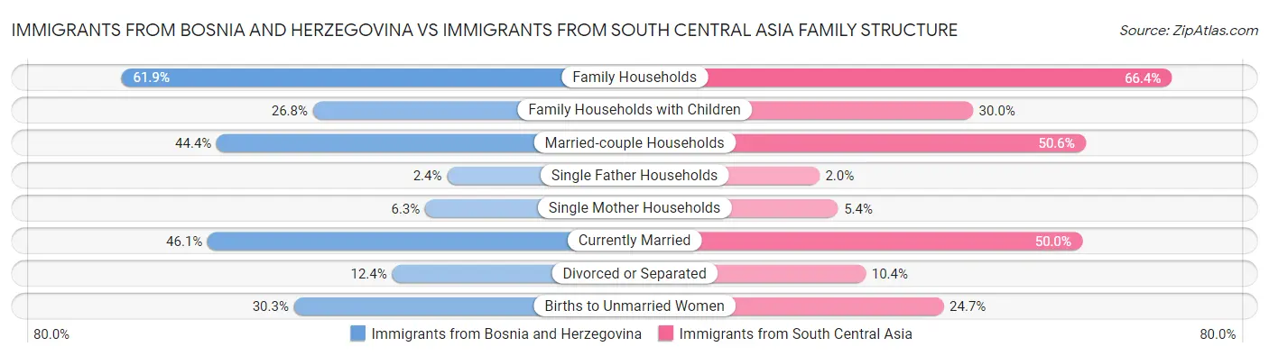 Immigrants from Bosnia and Herzegovina vs Immigrants from South Central Asia Family Structure