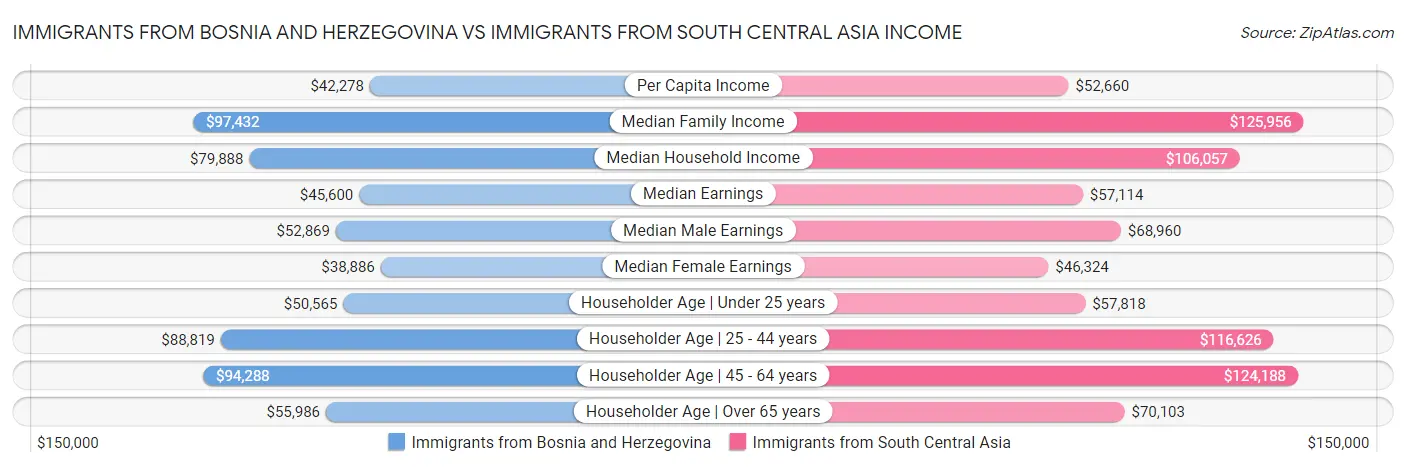 Immigrants from Bosnia and Herzegovina vs Immigrants from South Central Asia Income