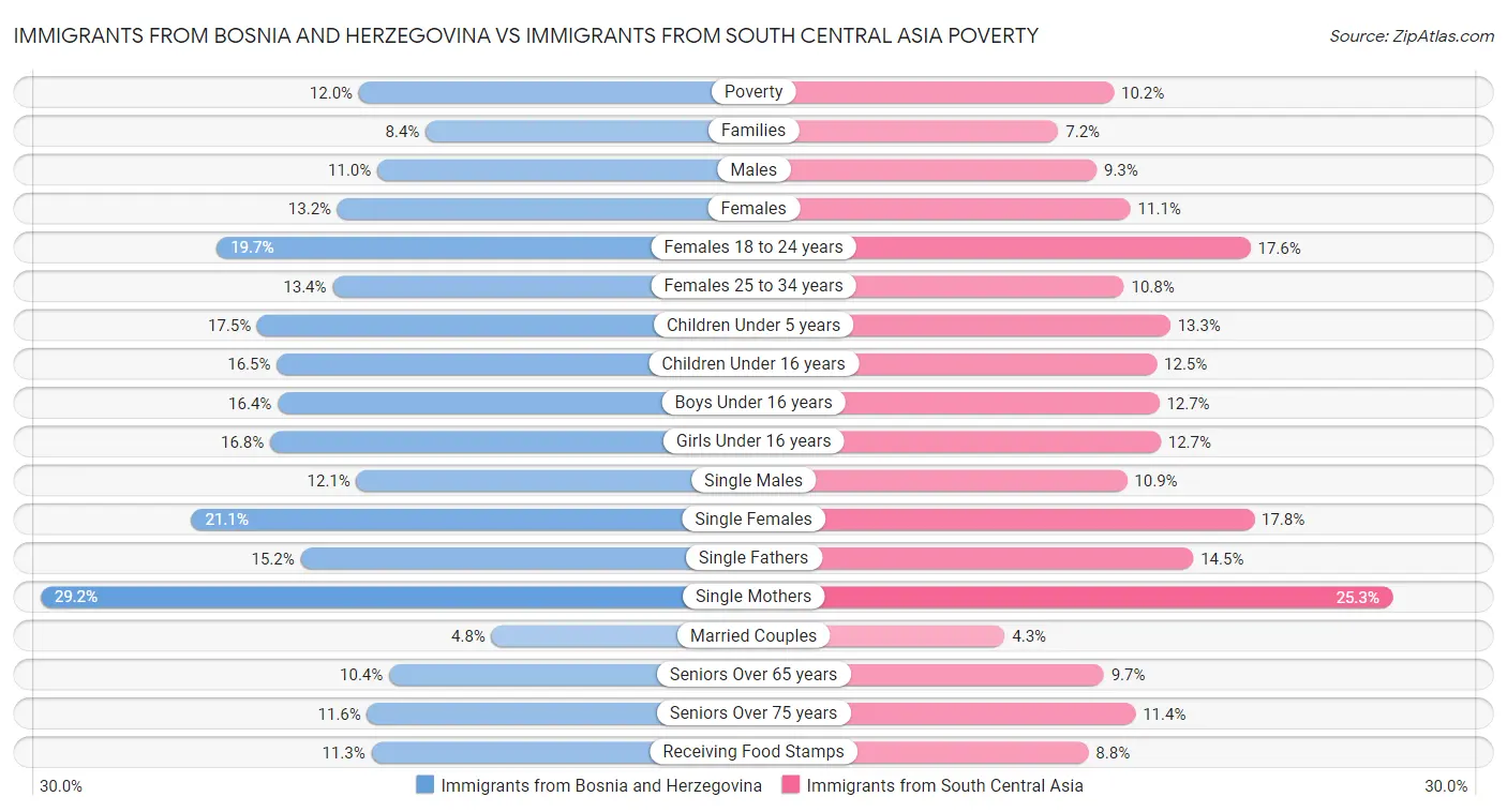 Immigrants from Bosnia and Herzegovina vs Immigrants from South Central Asia Poverty