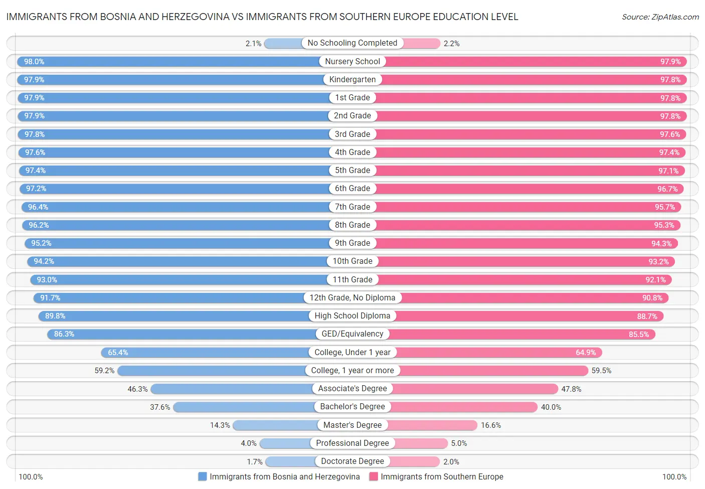 Immigrants from Bosnia and Herzegovina vs Immigrants from Southern Europe Education Level