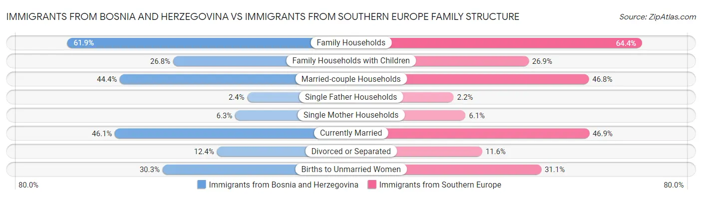 Immigrants from Bosnia and Herzegovina vs Immigrants from Southern Europe Family Structure