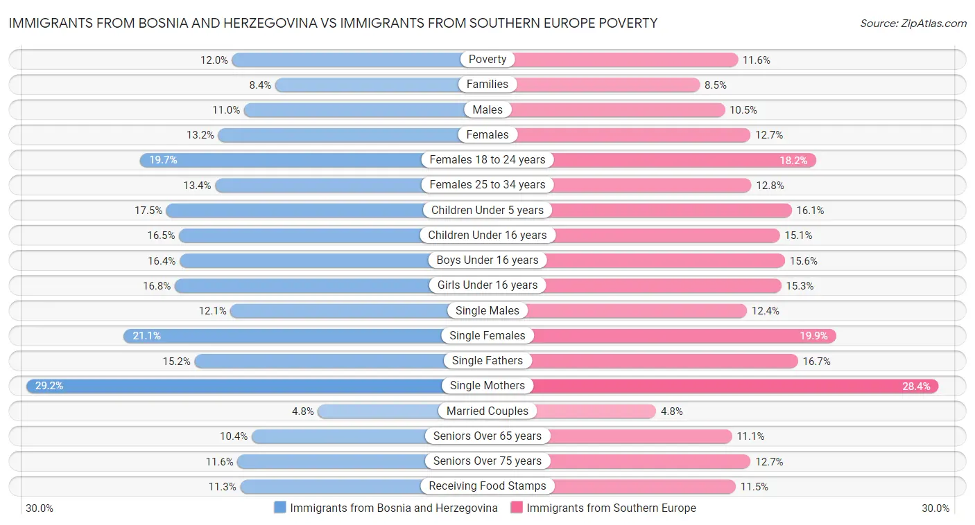 Immigrants from Bosnia and Herzegovina vs Immigrants from Southern Europe Poverty