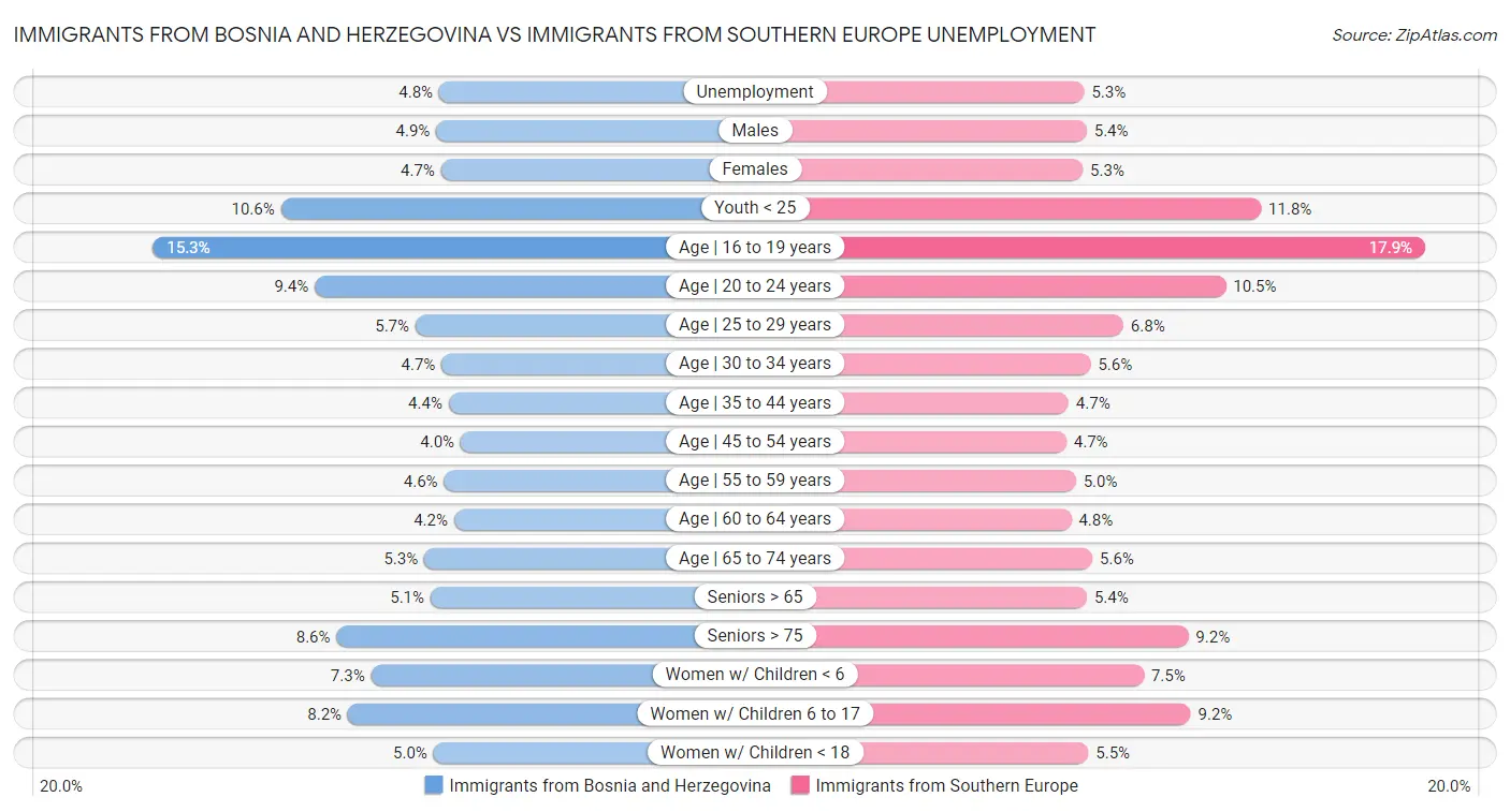 Immigrants from Bosnia and Herzegovina vs Immigrants from Southern Europe Unemployment