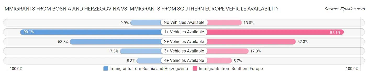 Immigrants from Bosnia and Herzegovina vs Immigrants from Southern Europe Vehicle Availability