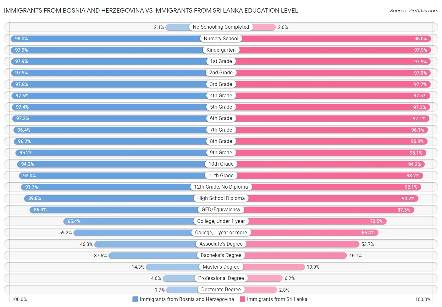 Immigrants from Bosnia and Herzegovina vs Immigrants from Sri Lanka Education Level
