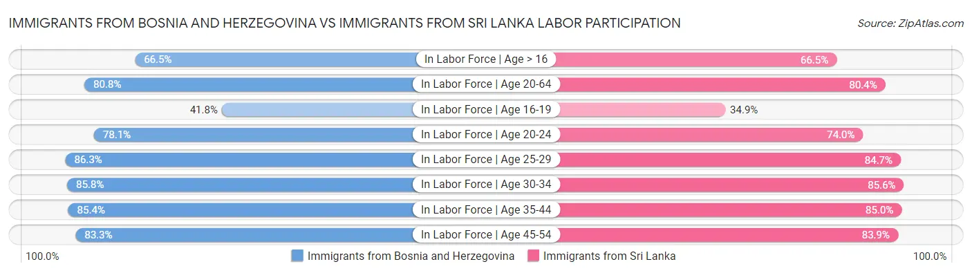 Immigrants from Bosnia and Herzegovina vs Immigrants from Sri Lanka Labor Participation