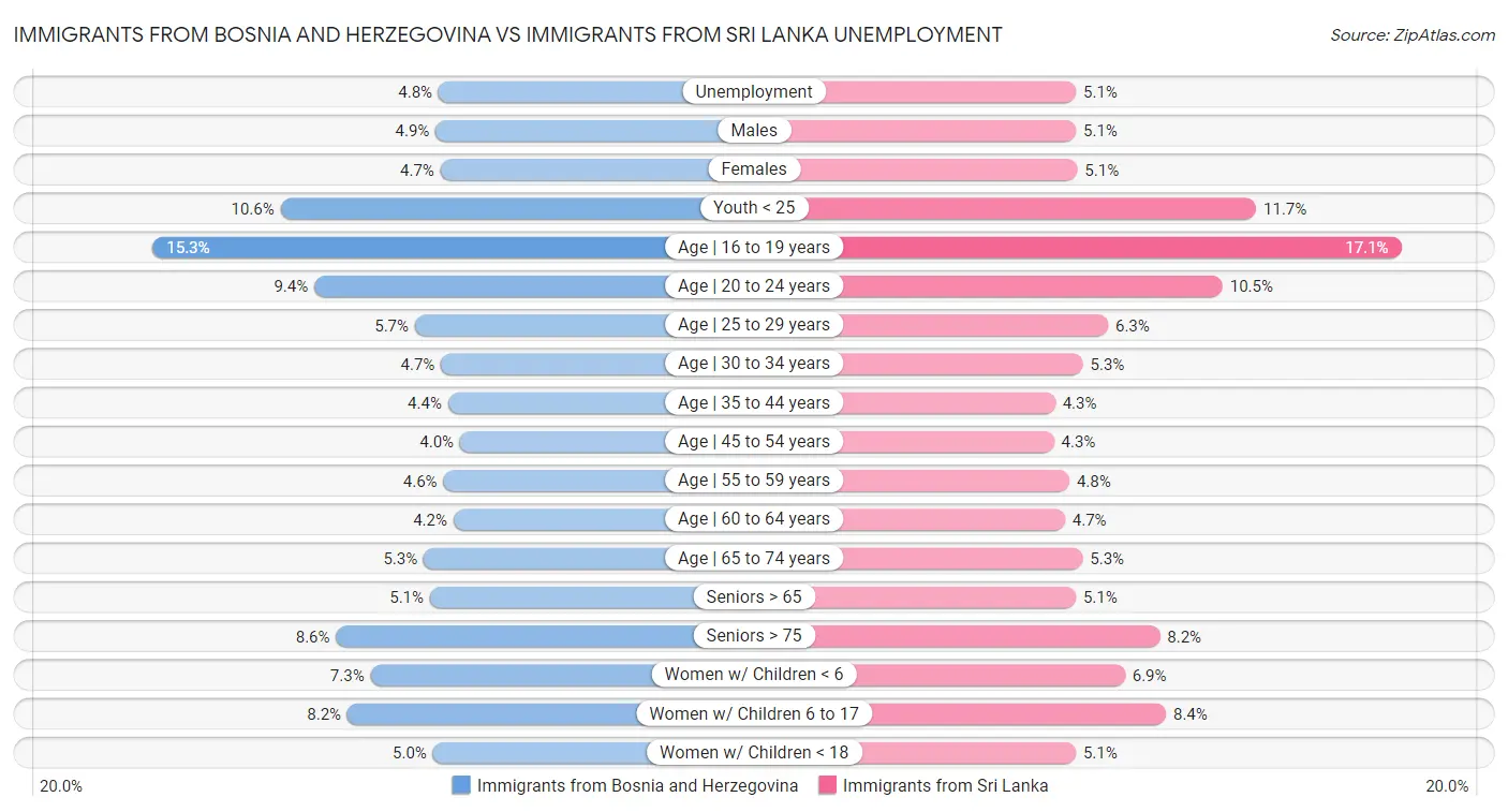 Immigrants from Bosnia and Herzegovina vs Immigrants from Sri Lanka Unemployment