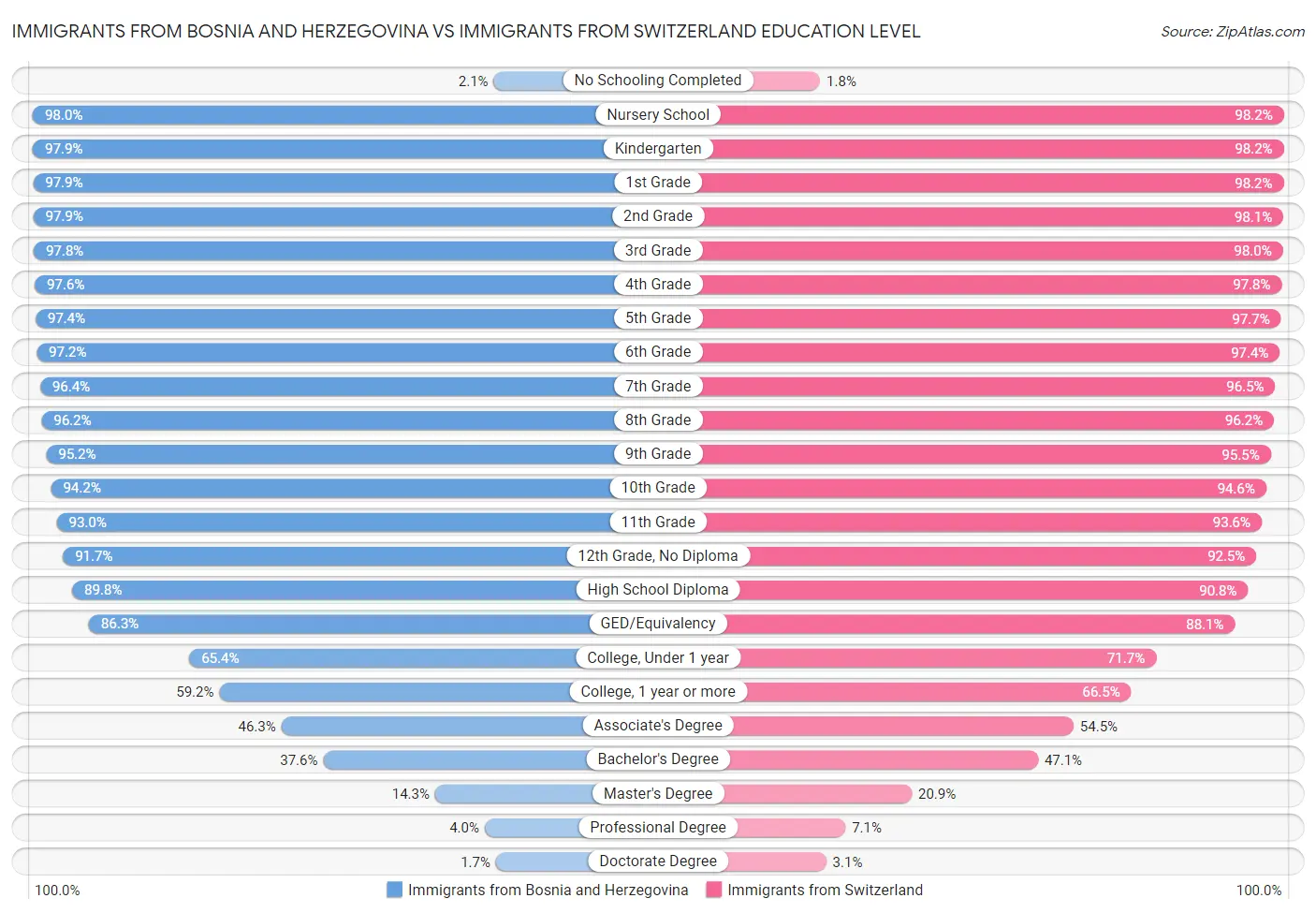 Immigrants from Bosnia and Herzegovina vs Immigrants from Switzerland Education Level