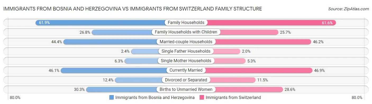 Immigrants from Bosnia and Herzegovina vs Immigrants from Switzerland Family Structure