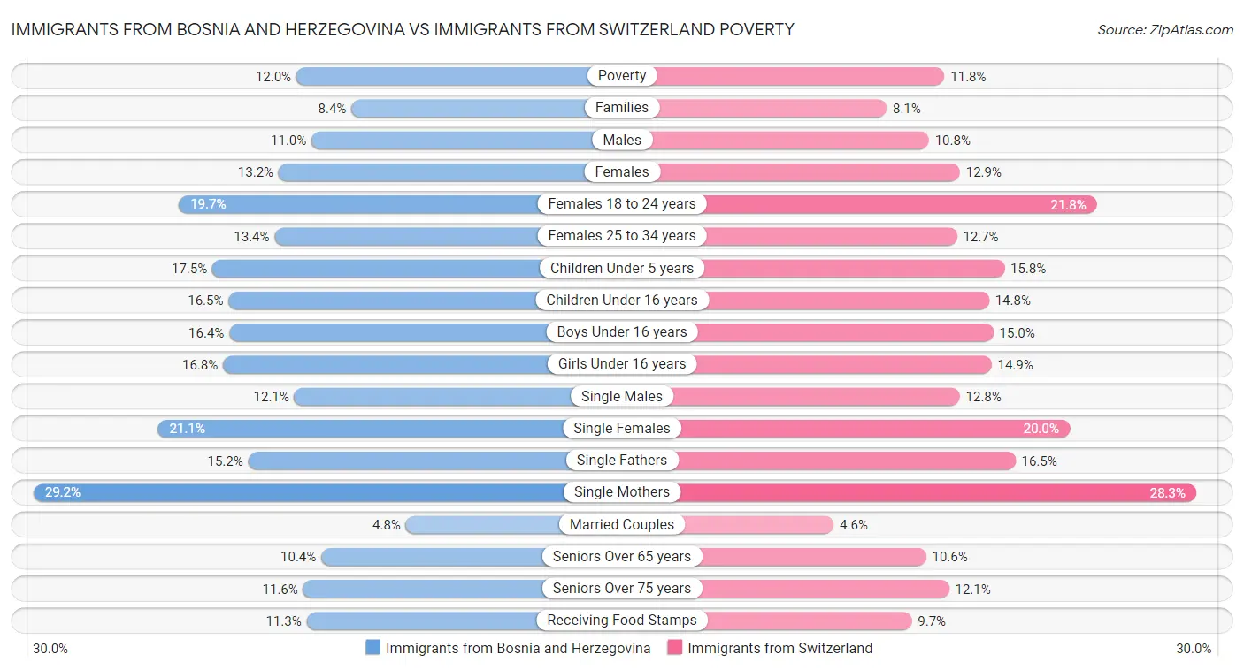 Immigrants from Bosnia and Herzegovina vs Immigrants from Switzerland Poverty