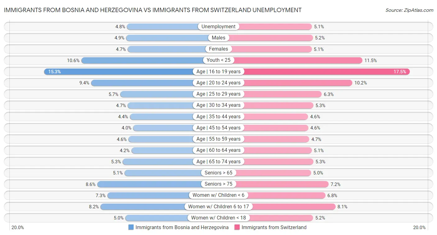 Immigrants from Bosnia and Herzegovina vs Immigrants from Switzerland Unemployment
