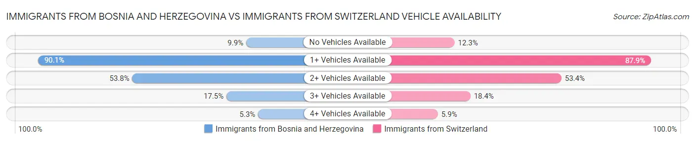 Immigrants from Bosnia and Herzegovina vs Immigrants from Switzerland Vehicle Availability
