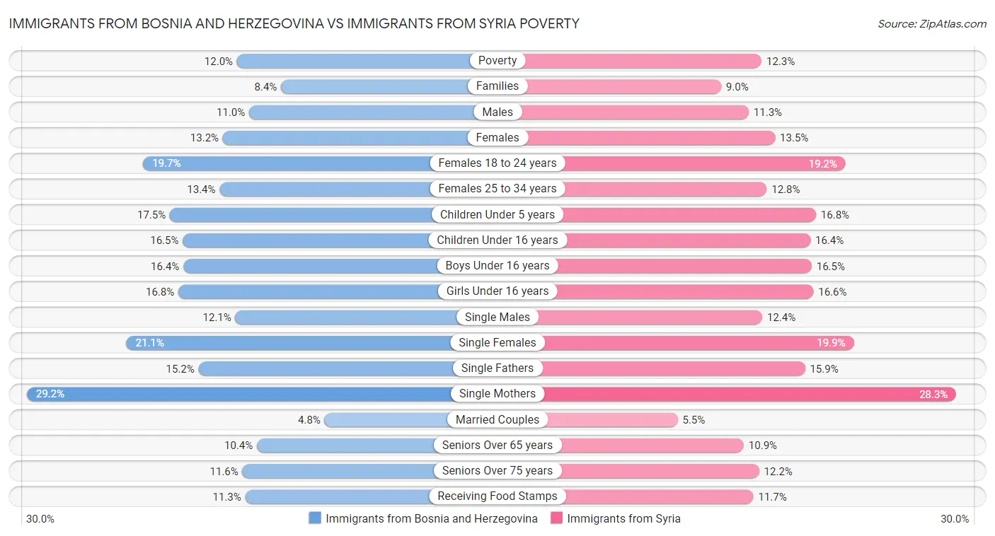 Immigrants from Bosnia and Herzegovina vs Immigrants from Syria Poverty