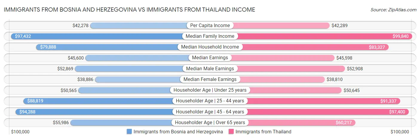 Immigrants from Bosnia and Herzegovina vs Immigrants from Thailand Income