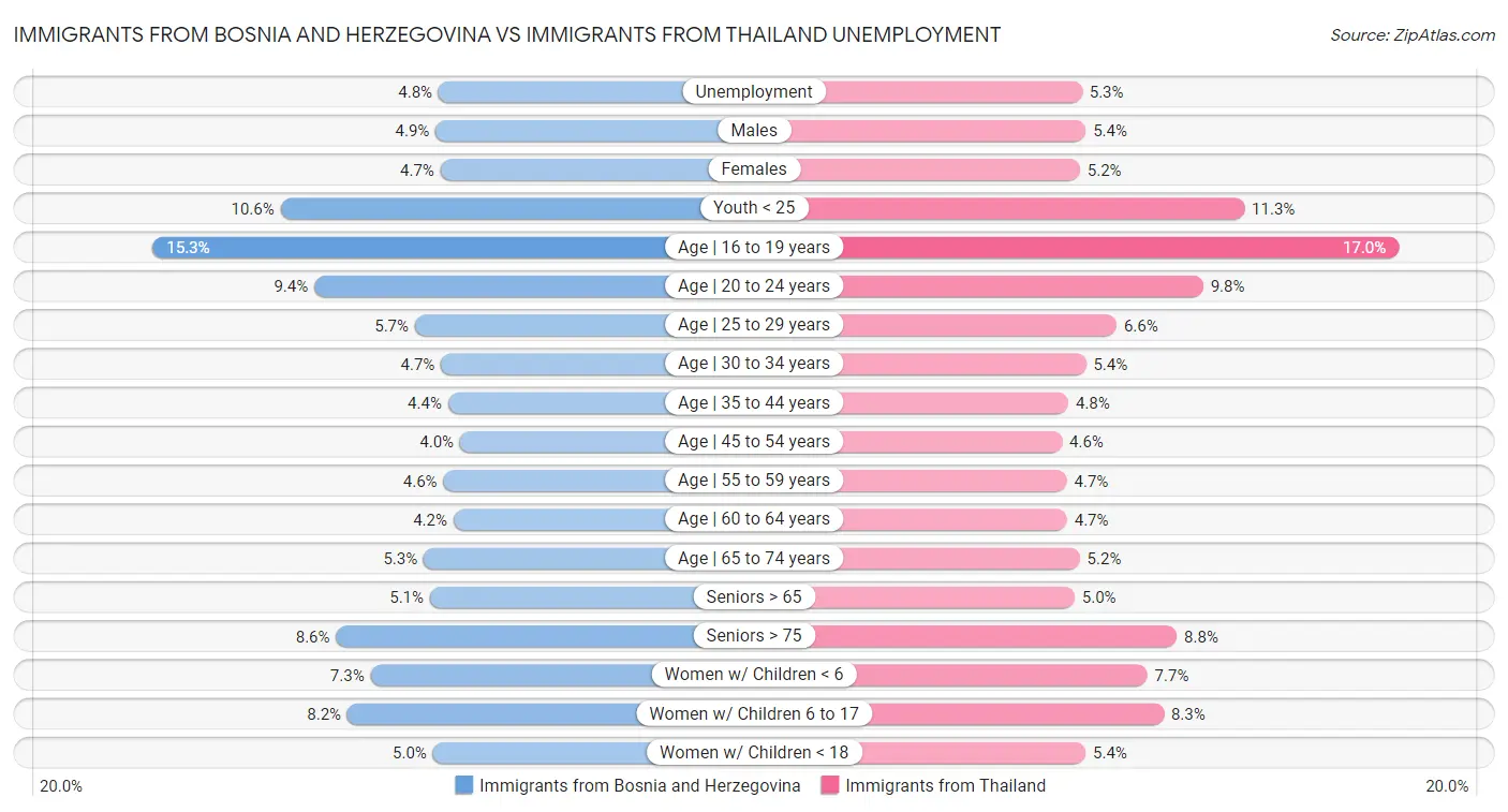 Immigrants from Bosnia and Herzegovina vs Immigrants from Thailand Unemployment