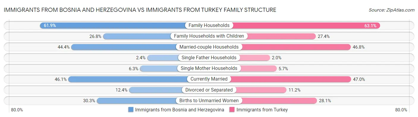 Immigrants from Bosnia and Herzegovina vs Immigrants from Turkey Family Structure