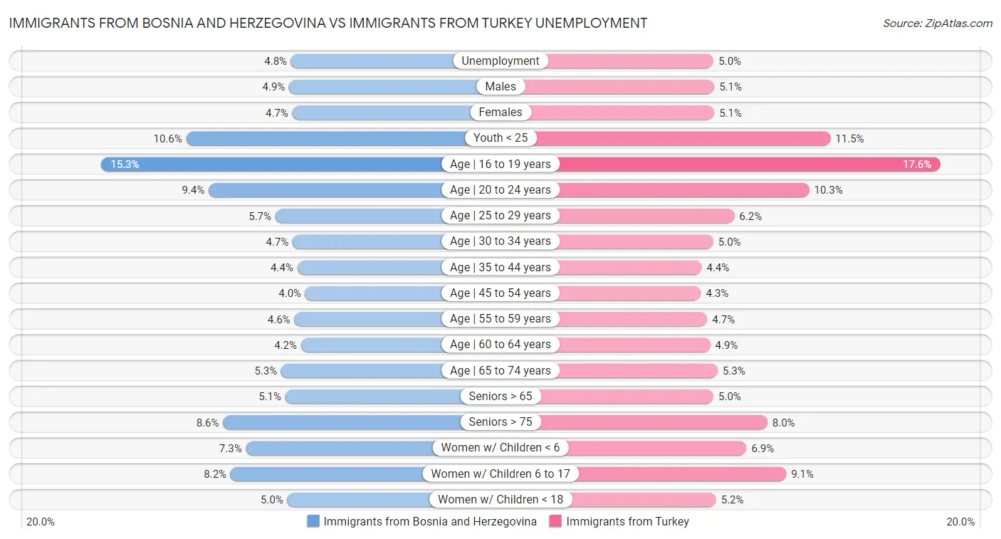 Immigrants from Bosnia and Herzegovina vs Immigrants from Turkey Unemployment