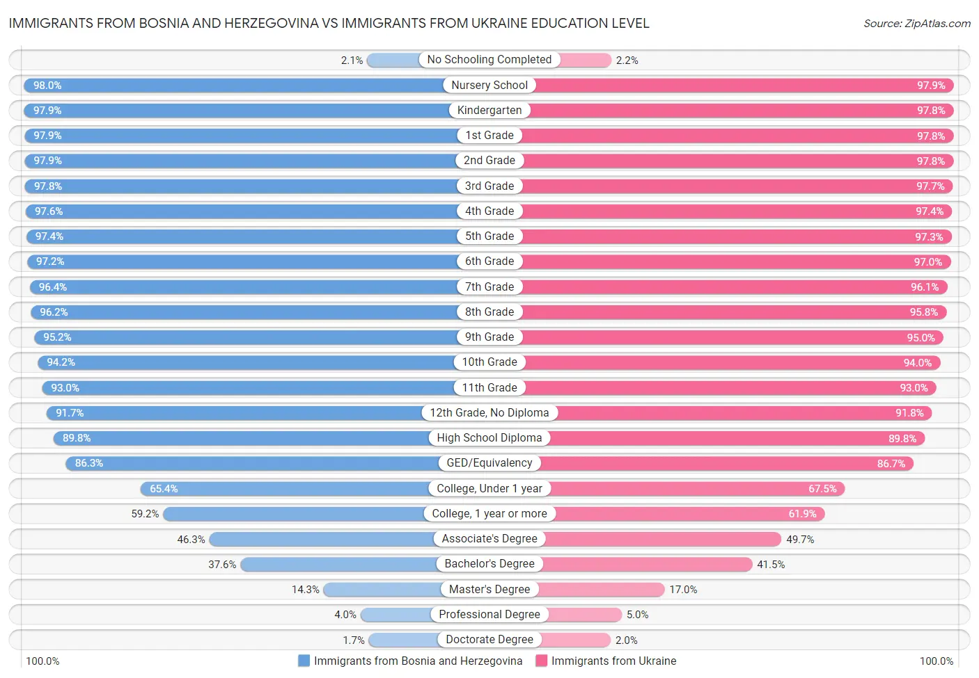 Immigrants from Bosnia and Herzegovina vs Immigrants from Ukraine Education Level