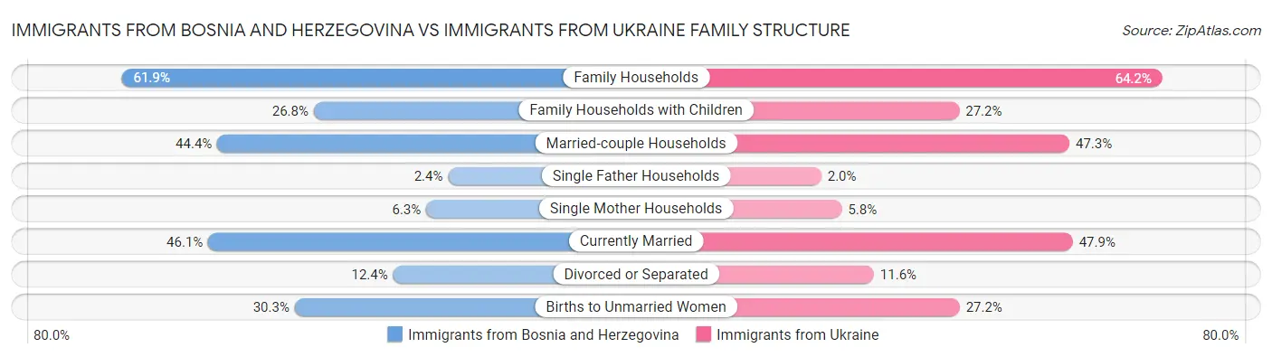 Immigrants from Bosnia and Herzegovina vs Immigrants from Ukraine Family Structure