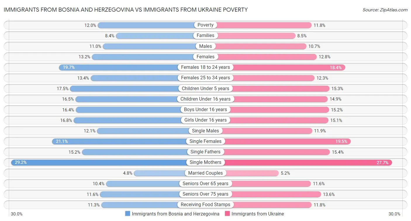 Immigrants from Bosnia and Herzegovina vs Immigrants from Ukraine Poverty