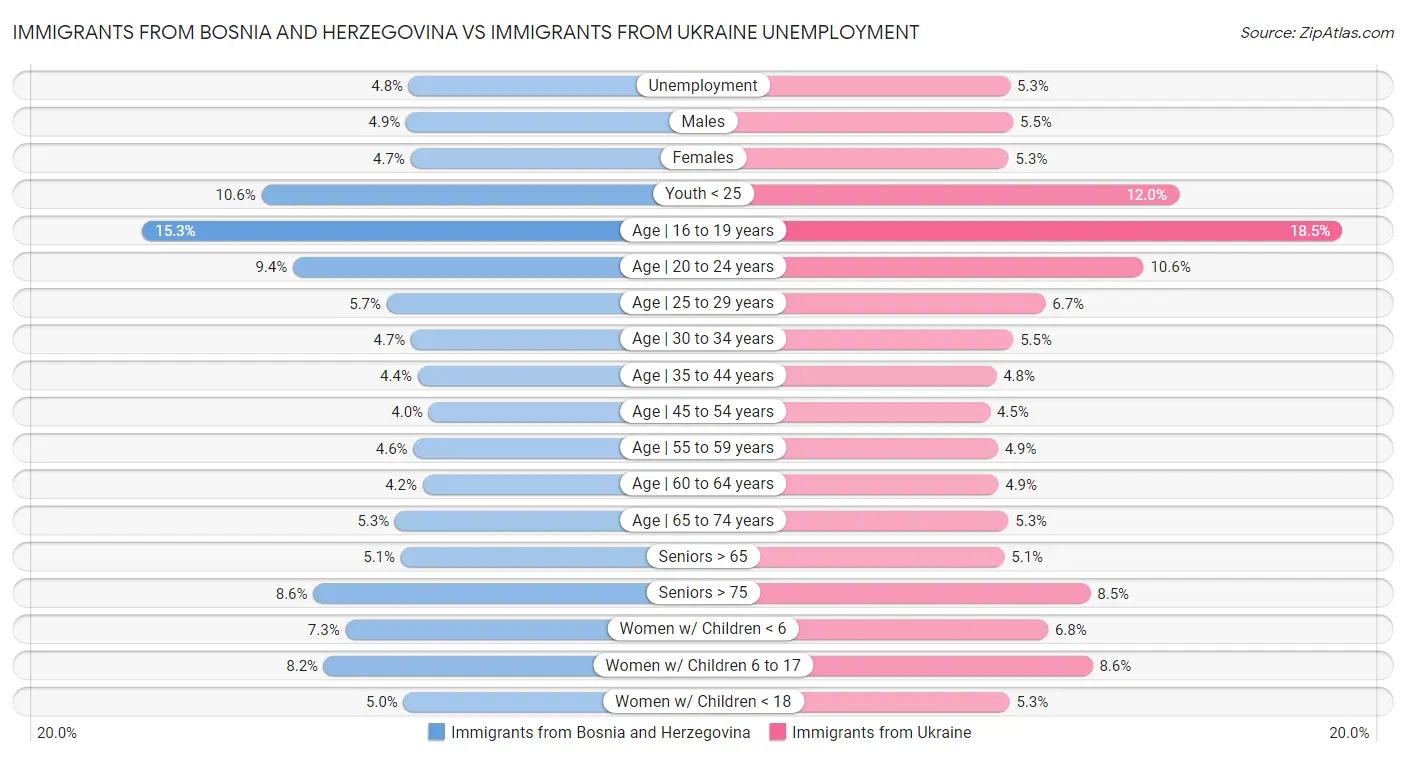 Immigrants from Bosnia and Herzegovina vs Immigrants from Ukraine Unemployment