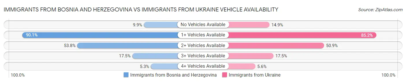 Immigrants from Bosnia and Herzegovina vs Immigrants from Ukraine Vehicle Availability