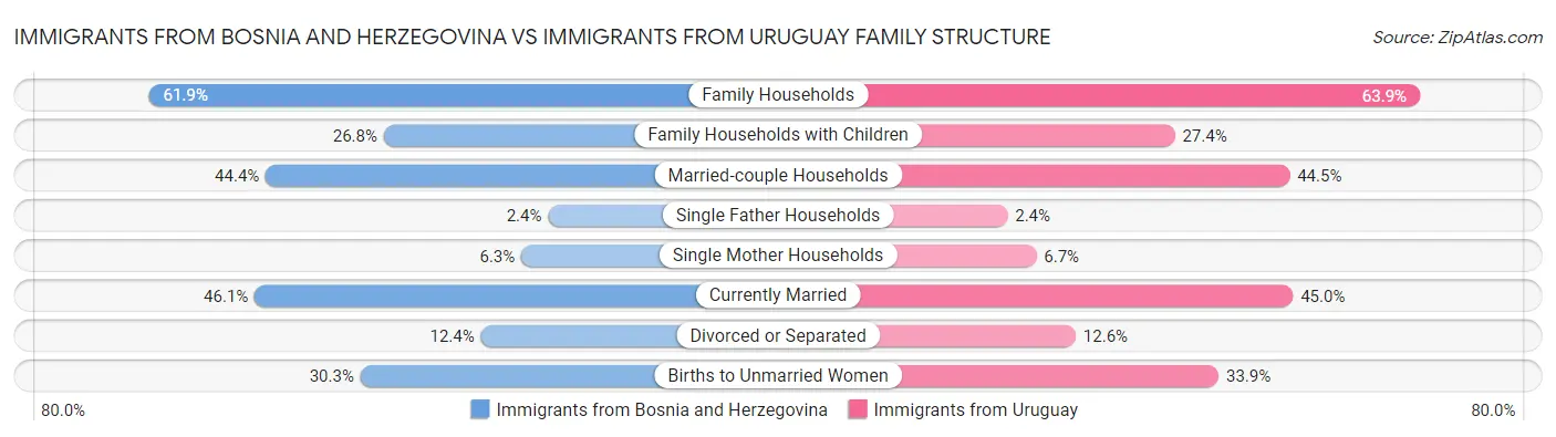 Immigrants from Bosnia and Herzegovina vs Immigrants from Uruguay Family Structure
